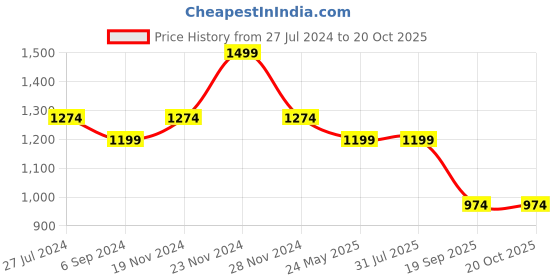 tatacliq.com Bata Men's Brown Fisherman Sandals bata Price History Graph from 27 Jul 2024 to 20 Oct 2025