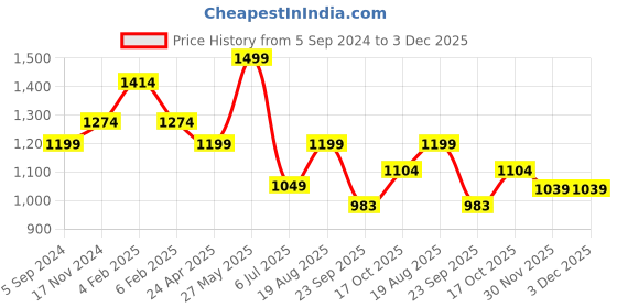 tatacliq.com Bata Men's Brown Fisherman Sandals bata Price History Graph from 5 Sep 2024 to 30 Nov 2025