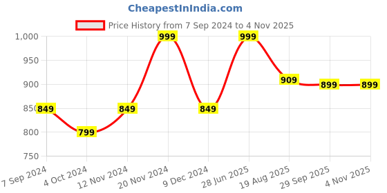 tatacliq.com Bata Men's Brown Fisherman Sandals bata Price History Graph from 7 Sep 2024 to 3 Nov 2025