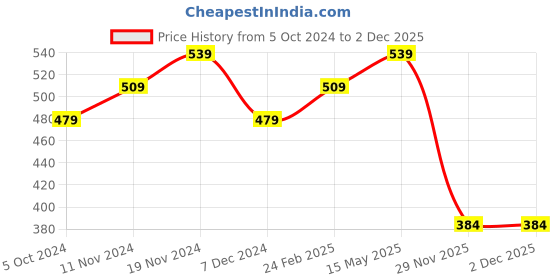 tatacliq.com Bata Men's Brown Fisherman Sandals bata Price History Graph from 5 Oct 2024 to 1 Dec 2025