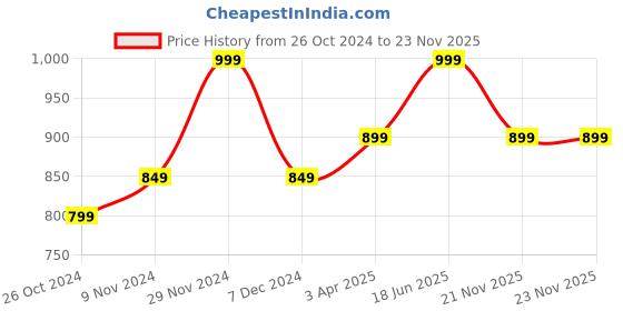 tatacliq.com Bata Men's Brown Fisherman Sandals bata Price History Graph from 26 Oct 2024 to 22 Nov 2025