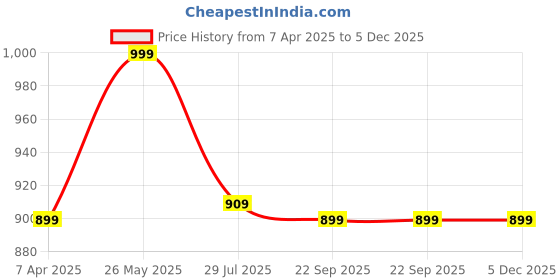 tatacliq.com Bata Men's Brown Fisherman Sandals bata Price History Graph from 7 Apr 2025 to 5 Dec 2025