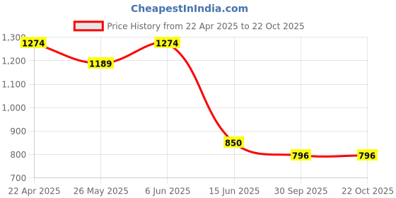 tatacliq.com Bata Men's Brown Fisherman Sandals bata Price History Graph from 22 Apr 2025 to 21 Oct 2025