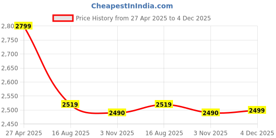 tatacliq.com Bata Men's Brown Fisherman Sandals bata Price History Graph from 27 Apr 2025 to 4 Dec 2025