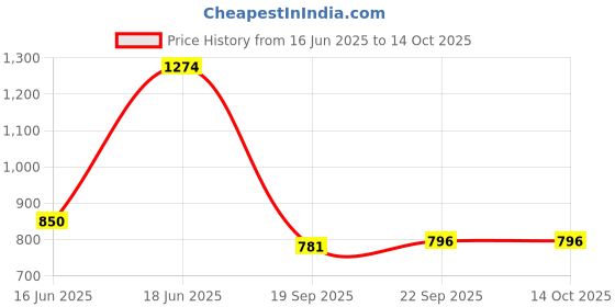 tatacliq.com Bata Men's Brown Fisherman Sandals bata Price History Graph from 16 Jun 2025 to 13 Oct 2025