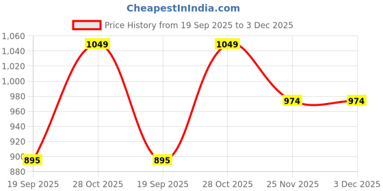 tatacliq.com Bata Men's Brown Fisherman Sandals bata Price History Graph from 19 Sep 2025 to 3 Dec 2025