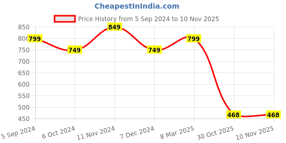 tatacliq.com Bata Men's Brown Flip Flops bata Price History Graph from 5 Sep 2024 to 9 Nov 2025