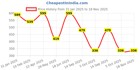 tatacliq.com Bata Men's Brown Flip Flops bata Price History Graph from 31 Jan 2025 to 17 Nov 2025