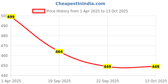 tatacliq.com Bata Men's Brown Flip Flops bata Price History Graph from 1 Apr 2025 to 12 Oct 2025