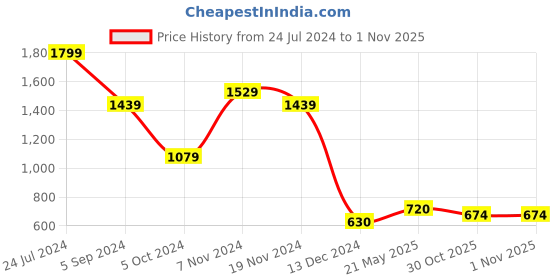 tatacliq.com Bata Men's Brown Formal Loafers bata Price History Graph from 24 Jul 2024 to 1 Nov 2025