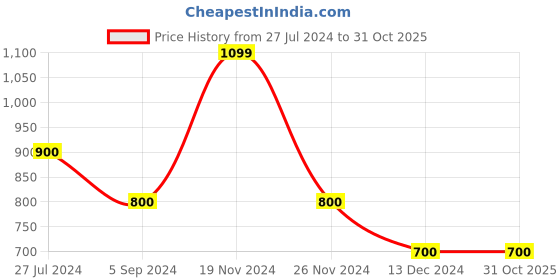 tatacliq.com Bata Men's Brown Formal Loafers bata Price History Graph from 27 Jul 2024 to 30 Oct 2025