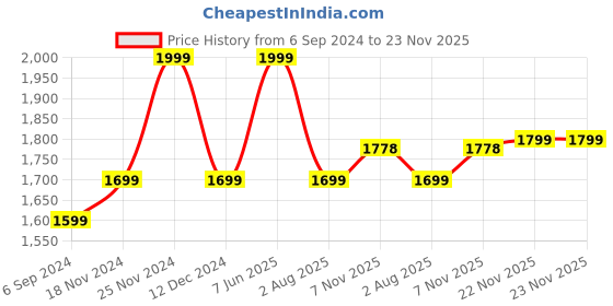 tatacliq.com Bata Men's Brown Formal Loafers bata Price History Graph from 6 Sep 2024 to 22 Nov 2025