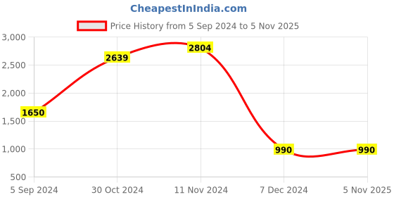 tatacliq.com Bata Men's Brown Formal Loafers bata Price History Graph from 5 Sep 2024 to 4 Nov 2025