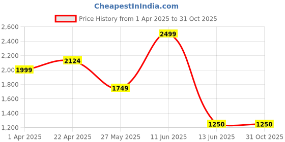 tatacliq.com Bata Men's Brown Formal Loafers bata Price History Graph from 1 Apr 2025 to 30 Oct 2025