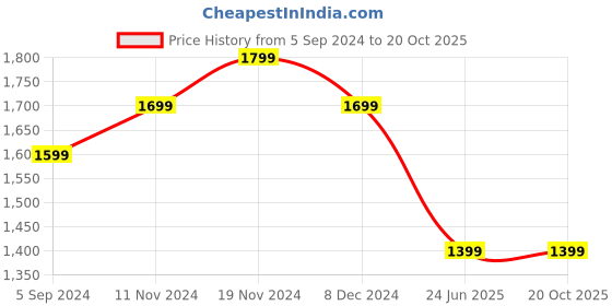 tatacliq.com Bata Men's Brown Mule Shoes bata Price History Graph from 5 Sep 2024 to 20 Oct 2025