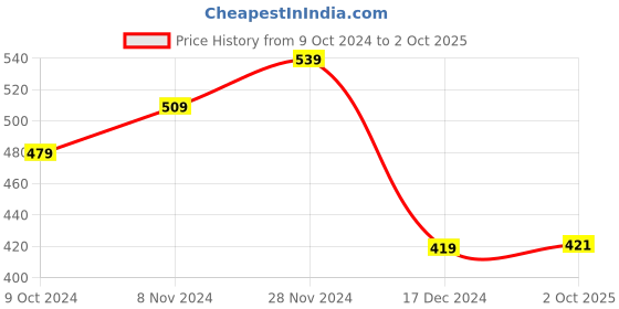 tatacliq.com Bata Men's Brown Slides bata Price History Graph from 9 Oct 2024 to 2 Oct 2025