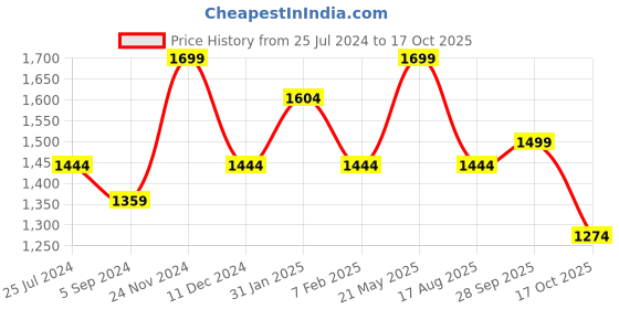 tatacliq.com Bata Men's Brown Thong Sandals bata Price History Graph from 25 Jul 2024 to 17 Oct 2025