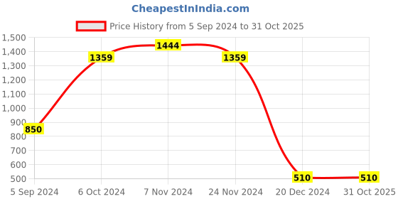 tatacliq.com Bata Men's Brown Thong Sandals bata Price History Graph from 5 Sep 2024 to 30 Oct 2025