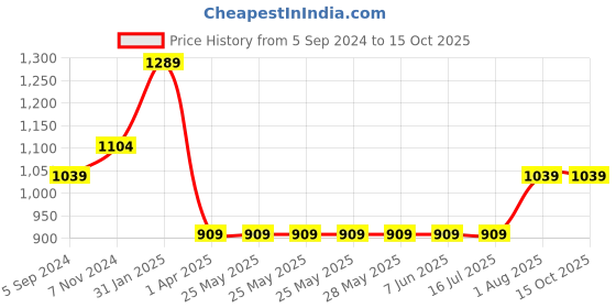 tatacliq.com Bata Men's Brown Thong Sandals bata Price History Graph from 5 Sep 2024 to 14 Oct 2025