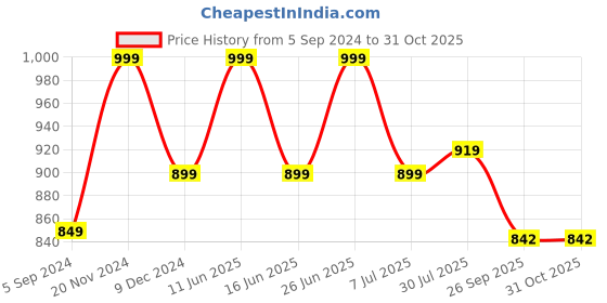 tatacliq.com Bata Men's Brown Thong Sandals bata Price History Graph from 5 Sep 2024 to 30 Oct 2025