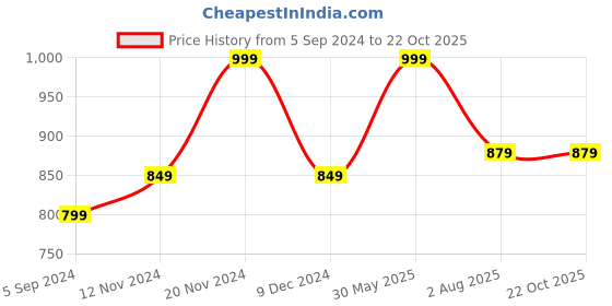 tatacliq.com Bata Men's Brown Thong Sandals bata Price History Graph from 5 Sep 2024 to 21 Oct 2025