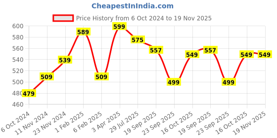 tatacliq.com Bata Men's Brown Thong Sandals bata Price History Graph from 6 Oct 2024 to 19 Nov 2025