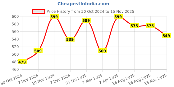 tatacliq.com Bata Men's Brown Thong Sandals bata Price History Graph from 30 Oct 2024 to 15 Nov 2025