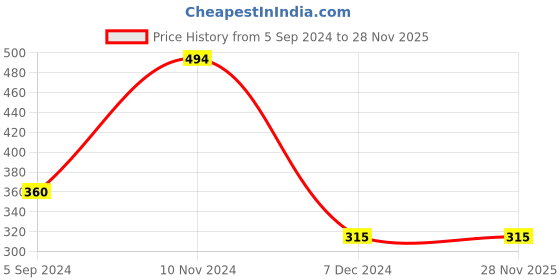 tatacliq.com Bata Men's Brown Thong Sandals bata Price History Graph from 5 Sep 2024 to 28 Nov 2025