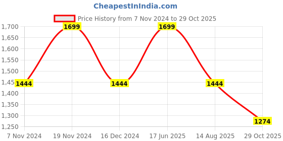 tatacliq.com Bata Men's Brown Thong Sandals bata Price History Graph from 7 Nov 2024 to 29 Oct 2025