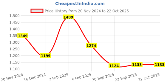 tatacliq.com Bata Men's Brown Thong Sandals bata Price History Graph from 20 Nov 2024 to 21 Oct 2025
