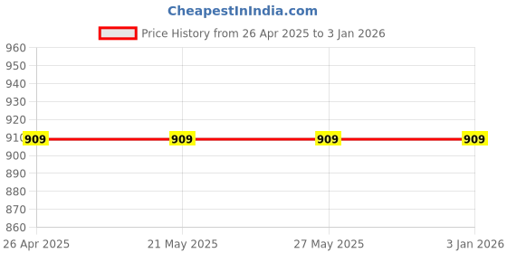 tatacliq.com Bata Men's Brown Thong Sandals bata Price History Graph from 26 Apr 2025 to 31 Dec 2025
