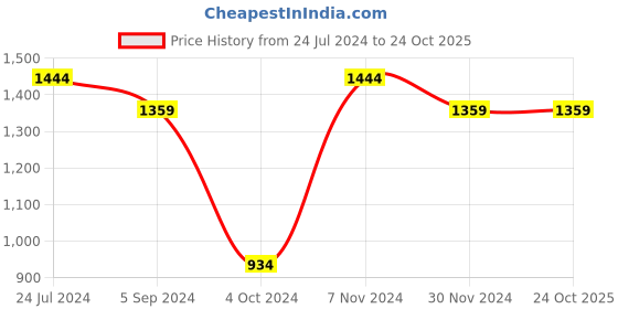tatacliq.com Bata Men's Brown Toe Ring Sandals bata Price History Graph from 24 Jul 2024 to 24 Oct 2025