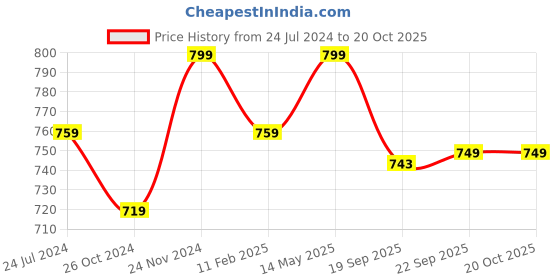 tatacliq.com Bata Men's Brown Toe Ring Sandals bata Price History Graph from 24 Jul 2024 to 20 Oct 2025