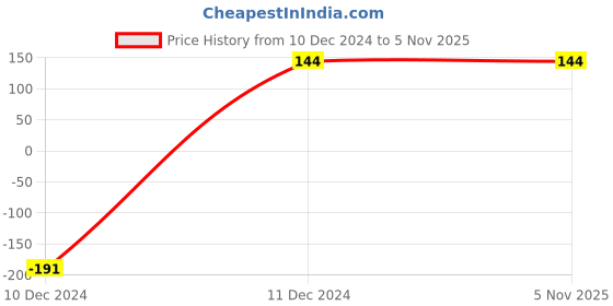 tatacliq.com Bata Men's Brown Toe Ring Sandals bata Price History Graph from 10 Dec 2024 to 3 Nov 2025