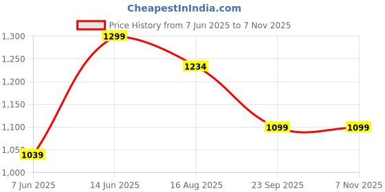 tatacliq.com Bata Men's Brown Toe Ring Sandals bata Price History Graph from 7 Jun 2025 to 6 Nov 2025