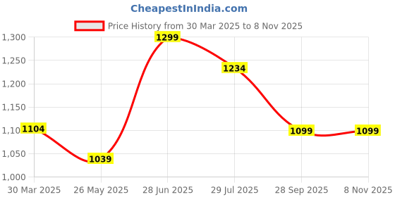 tatacliq.com Bata Men's Brown Toe Ring Sandals bata Price History Graph from 30 Mar 2025 to 8 Nov 2025