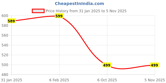 tatacliq.com Bata Men's Brown Toe Ring Sandals bata Price History Graph from 31 Jan 2025 to 4 Nov 2025