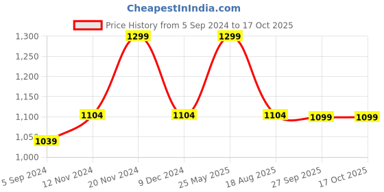 tatacliq.com Bata Men's Brown Toe Ring Sandals bata Price History Graph from 5 Sep 2024 to 16 Oct 2025