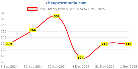 tatacliq.com Bata Men's Brown Toe Ring Sandals bata Price History Graph from 5 Sep 2024 to 31 Oct 2025