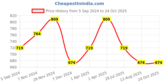 tatacliq.com Bata Men's Brown Toe Ring Sandals bata Price History Graph from 5 Sep 2024 to 24 Oct 2025