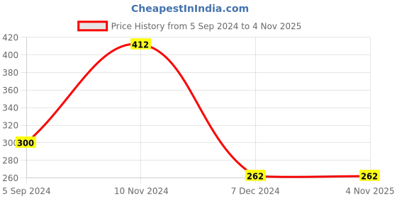 tatacliq.com Bata Men's Brown Toe Ring Sandals bata Price History Graph from 5 Sep 2024 to 4 Nov 2025