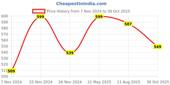 tatacliq.com Bata Men's Brown Toe Ring Sandals bata Price History Graph from 7 Nov 2024 to 30 Oct 2025