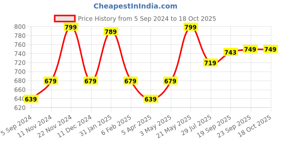 tatacliq.com Bata Men's Brown Walking Shoes bata Price History Graph from 5 Sep 2024 to 18 Oct 2025