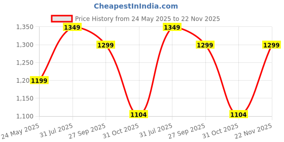 tatacliq.com Bata Men's Bruno Black Slip-Ons bata Price History Graph from 24 May 2025 to 22 Nov 2025