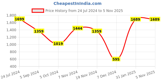 tatacliq.com Bata Men's CALVIN Black Fisherman Sandals bata Price History Graph from 24 Jul 2024 to 3 Nov 2025