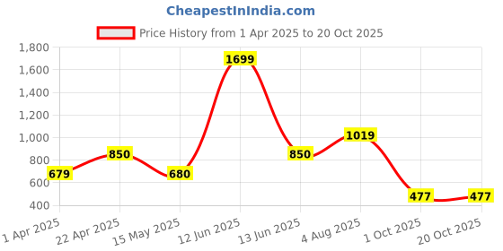 tatacliq.com Bata Men's CALVIN Black Fisherman Sandals bata Price History Graph from 1 Apr 2025 to 19 Oct 2025