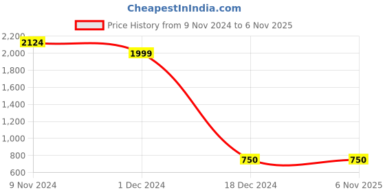 tatacliq.com Bata Men's CALVIN MOC Black Loafers bata Price History Graph from 9 Nov 2024 to 6 Nov 2025