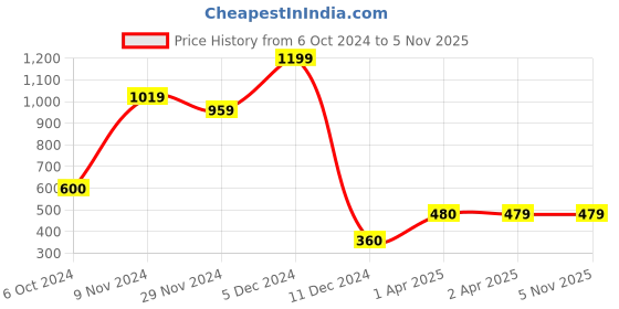 tatacliq.com Bata Men's Carbon Black Slides bata Price History Graph from 6 Oct 2024 to 4 Nov 2025