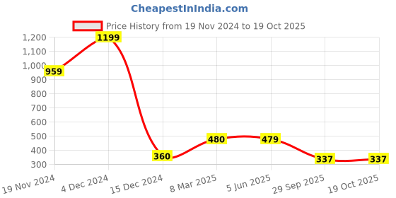 tatacliq.com Bata Men's Carbon Black Slides bata Price History Graph from 19 Nov 2024 to 17 Oct 2025
