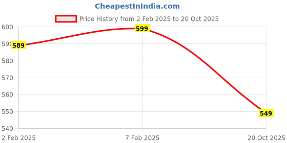 tatacliq.com Bata Men's Chocolate Brown Toe Ring Sandals bata Price History Graph from 2 Feb 2025 to 20 Oct 2025